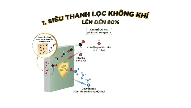 Tính Năng Siêu Thanh Lọc Không Khí