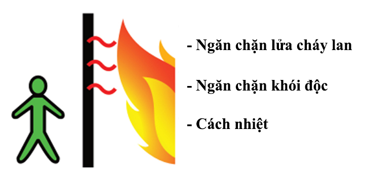 Các Chỉ Số Và Tiêu Chuẩn đánh Giá Khả Năng Chống Cháy Của Trần Thạch Cao