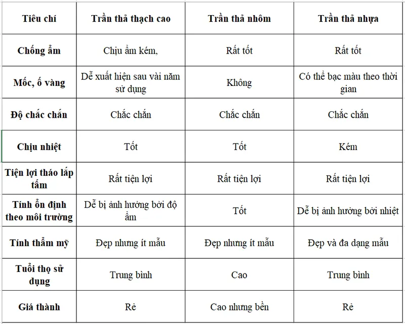 So Sánh Trần Nhôm Thả Với Các Hệ Trần Thả Khác