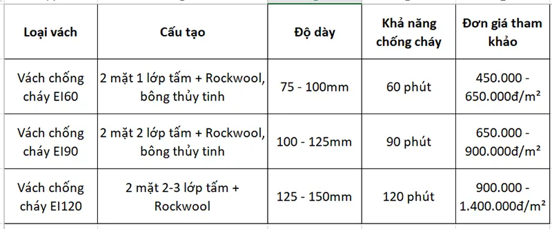 Bảng Giá Thi Công Vách Thạch Cao Chống Cháy