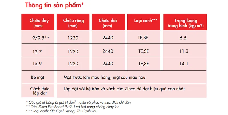 Thông Số Tấm Thạch Cao Chống Cháy Zinca